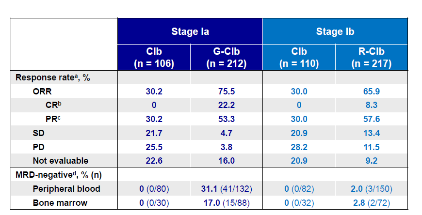 CLL 11 1 Goede V et al,