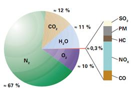 (6) (7) (8) Pro dokonalé spálení jednoho kilogramu H 2 je zapotřebí 8 kg kyslíku, což při 23% zastoupení kyslíku ve vzduchu znamená 34,78 kg vzduchu.