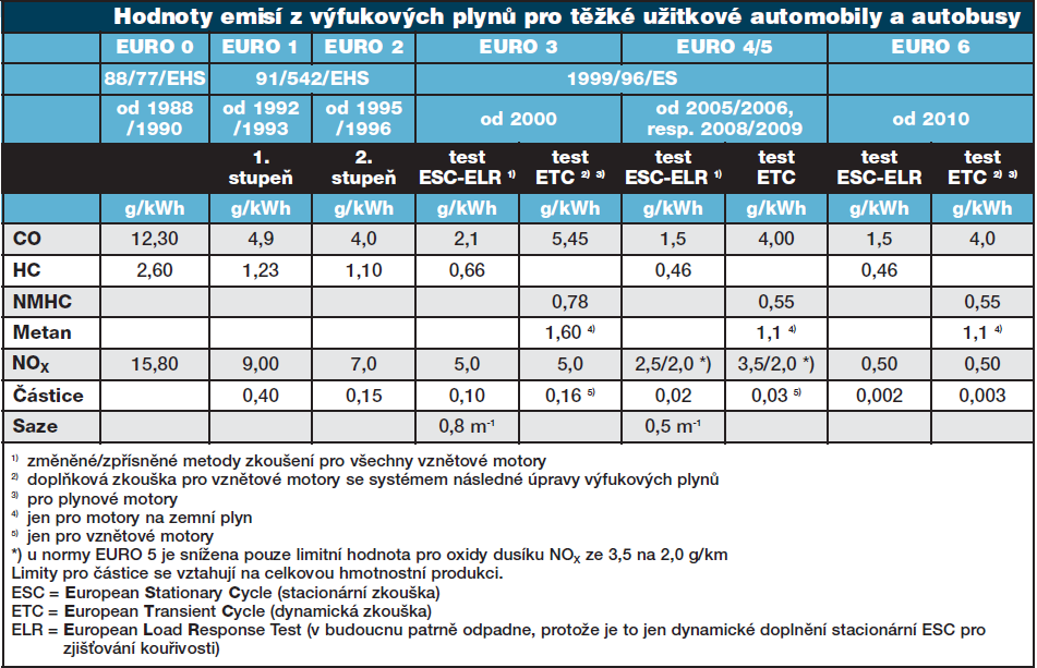 Tabulka 2 Mezní hodnoty emisí výfukových plynů (AUTOEXPERT, 2009) Mezní hodnoty emisí výfukových plynů pro EURO 6 vstoupily v platnost v červenci 2009. Výrazně se mj.