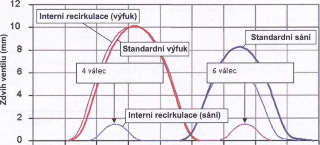 Obr. 7 Vnitřní recirkulace výfukových plynů (CASE IH) (Šmerda T., Čupera J., Fajman M., 2013) 4.