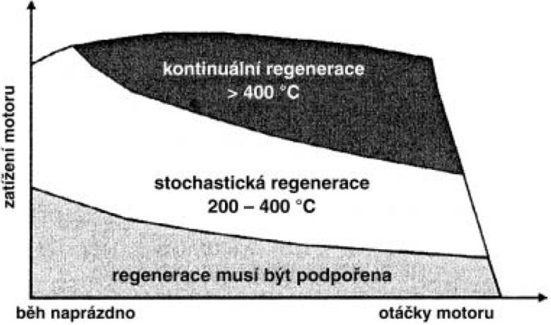 Obr. 11 Oblast regenerace filtru pevných částic s podporou regenerace (AUTOEXPERT, 2009) Z teplotní závislosti na obrázku 10 plyne, že teplota výfukových plynů se musí uměle zvýšit, nebo v případě