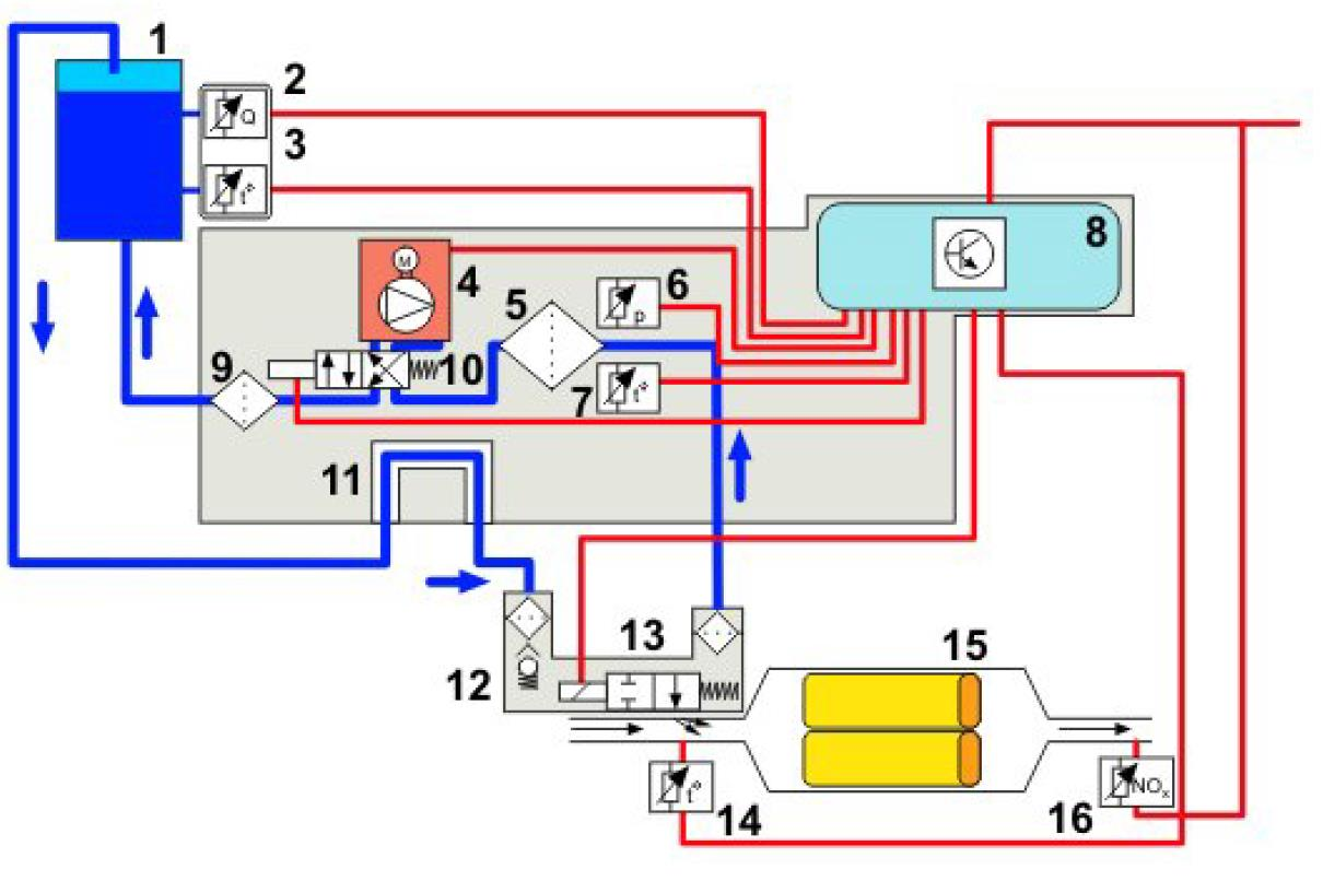 4.6.3 Běžné vypnutí vstřikování AdBlue zastaveno Při vypnutí motoru se čerpadlo AdBlue zastaví a tlak v soustavě SCR klesne. Řídicí jednotka (8) uzavře dávkovací ventil (13).