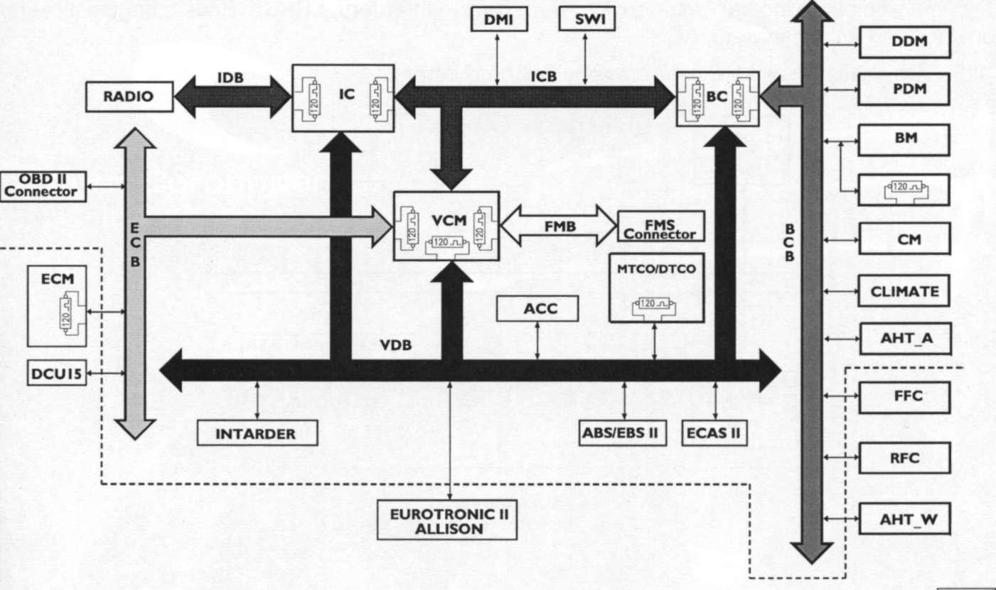 6.5 Metodika ve všech případech měření V řídicí jednotce (VCM Vehicle Control Module) nákladního vozidla Iveca jsou přístupné níže uvedené CAN linky (datové sběrnice): - VDB Vehicle Data Bus - ECB