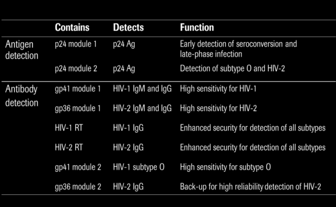 Elecsys HIV combi PT Pokročilý design metody pro zvýšení bezpečnosti stanovení Pokročilý design metody: 1. Pre-treatment (PT) krok : Lýza viru vedoucí ke zvýšené sensitivitě detekce p24 antigenu 2.