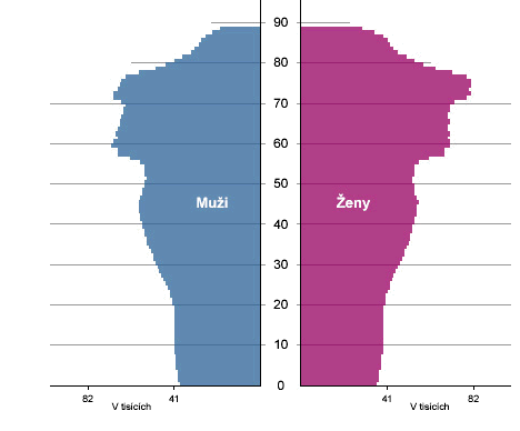 Struktura ČR podle věkových