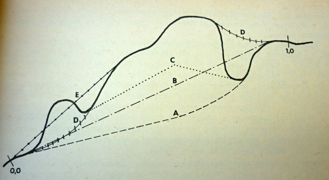 Při podélných úpravách toků se také velmi často setkáváme s narušením podélné geometrie koryta, a to ve smyslu jeho napřimování.