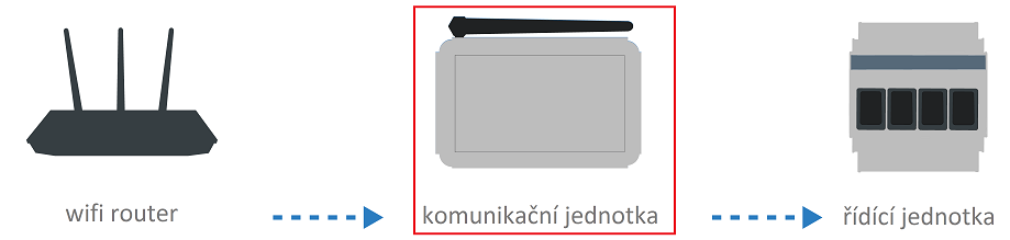 6) Po dokončení registrace se Vám zobrazí hláška o úspěšné registraci. 7) Přejděte do Vašeho emailového účtu a otevřete email, který Vám byl zaslán systémem TimNet.