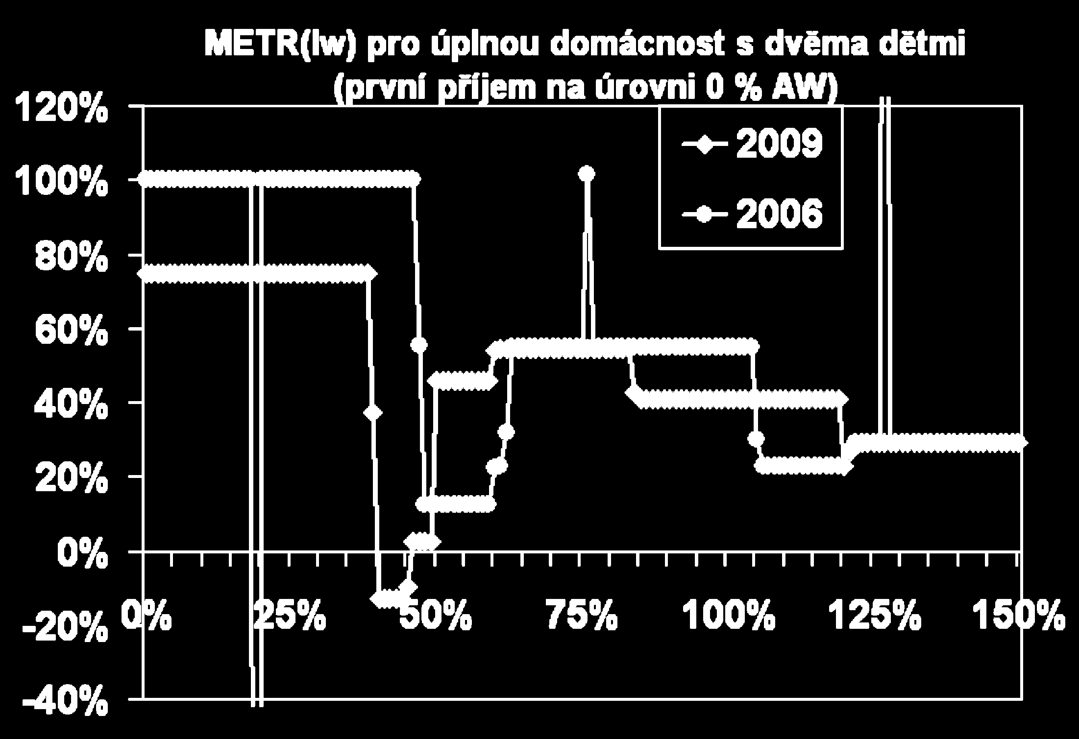 říklad: zdanění práce Zdanění práce vráží klín mezi nabídku práce a poptávku po ní. nižuje zaměstnanost, a tedy H a bohatství společnosti.