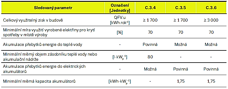 9 NOVÁ ZELENÁ ÚSPORÁM, PODOBLAST C.3.