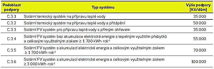 MOŽNOSTI DOTACÍ PODPORUJÍCÍ ROZVOJ MALÝCH INSTALACÍ PRO PROSUMERS Dotační program Nová zelená úsporám, část C.3 - Instalace solárních termických a fotovoltaických (FV) systémů, podoblast C.3.4, C.3.5 a C.