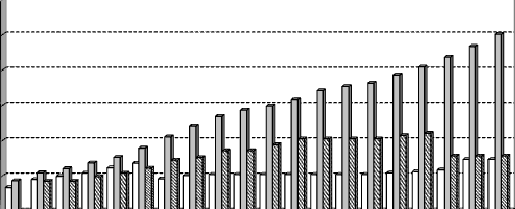 Graf / Graph 3 Vývoj spotřebitelských cen, nominálních a reálných mezd (přírůstky, úbytky proti předchozímu roku) 60 45 Consumer prices, nominal and real wages (increase, decrease as compared with