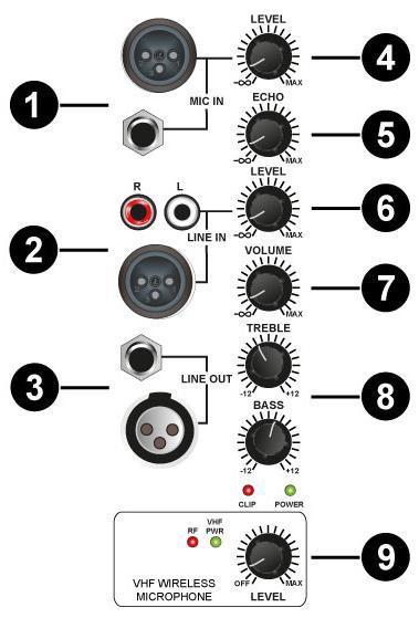 OVLÁDACÍ PANEL A PŘIPOJENÍ 1. Vstupní konektor pro mikrofon 2. Linkový vstupní konektor pro audio signál, např. mixer, CD přehrávač, atd. 3.