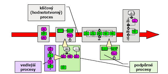 Kategorizace procesů Při kategorizaci procesů v kontextu řešení projektů IS je nutné vymezit a upřesnit základní kategorie procesů v obecném projektovém chápání.