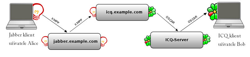 UTB ve Zlíně, Fakulta aplikované informatiky, 2009 32 2.4.2 Transporty v Jabberu Transporty v síti Jabber jsou zjednodušeně řečeno od toho, aby spojili více sítí dohromady.