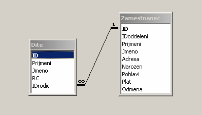 Nyní, když jsme analyzovali a pomocí E/R diagramu přehledně znázornili entity a typy vztahů mezi nimi, zabývejme se tím, jakým způsobem je budeme v relační databázi implementovat. Poznámka.