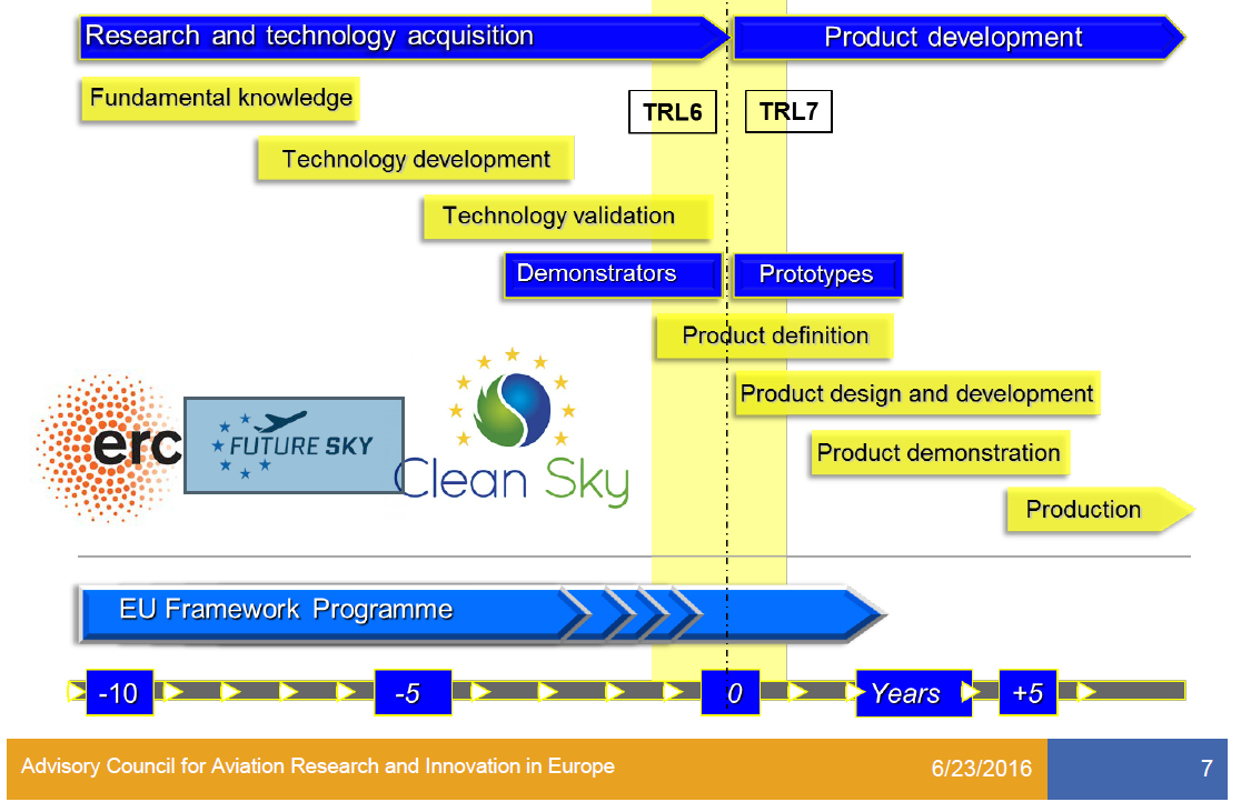 R&I Process