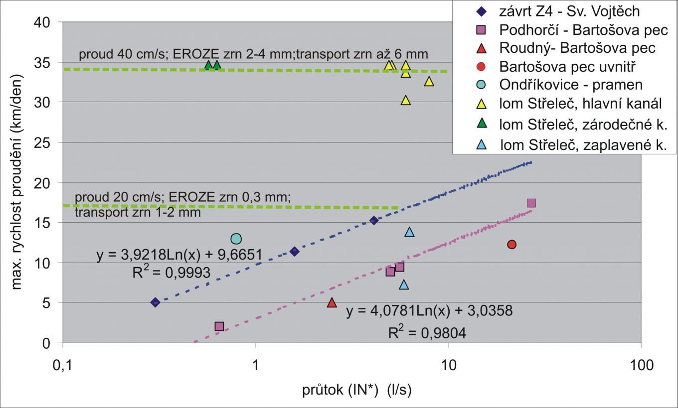 Bruthans et al. 2006 a Mikuš et al. (v tisku). Maximální rychlosti proudění z celkem 11 úspěšných stopovacích zkoušek se pohybují mezi 0,3 a 17 km/den. Obrázek 4.