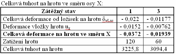 ANALÝZA ULOŽENÍ HROTU Původní uložení otočné vložky: Použitá ložiska (zleva): radiální válečkové ložisko dvouřadé SKF NNU 4096 KM/W33: radiální válečkové ložisko jednořadé SKF NCF 2988: axiální