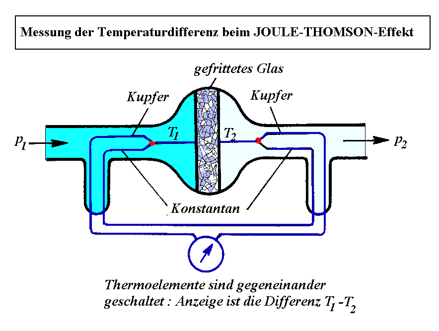 Joulův Thomsonův jev Izoentalpická expanze plynu (p 1 > p 2 ) p 1, T 1 p 2, T 2 Porézní přepážka, tryska Joule-Thomsonův koeficient T JT p
