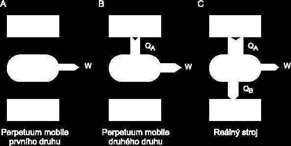 Perpetuum mobile I. Druh odporuje první větě zákonu zachování energie II.