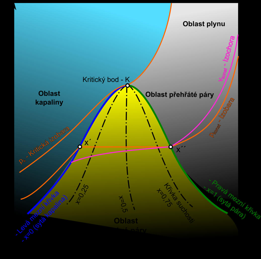 Parní cyklus (Rankin-Calusius)