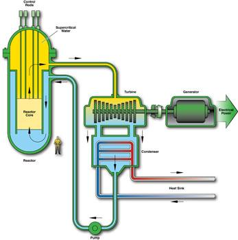 2 Superkritický vodní reaktor (SCWR) Superkritický vodní reaktor je jedním z typů reaktorů IV. generace. Jedná se o vysokoteplotní reaktor, který je chlazen vodou s nadkritickými parametry.