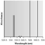 Atomová spektra Na s elektronovou konfigurací [Ne] 3s 1 (1 val. e - ) Absorpce fotonu je spojena s excitací e - do atomového orbitalu s vyšší E.