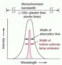 Atomová absorpční spektrometrie (AAS Atomic Absorption Spectrometry) Měří se úbytek intenzity elektromagnetického záření (absorbance) způsobený absorpcí volnými atomy v plynném stavu.