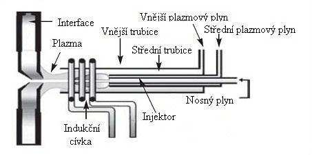 Obrázek 3: Schéma plazmové hlavice (cit.