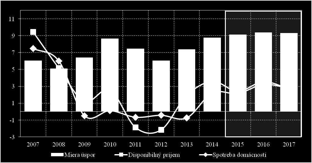 Spotreba domácností 2015 zrýchlenie súkromnej spotreby: priaznivá situácia na trhu práce podporená dobrým sentimentom spotrebiteľov a rastom reálnych príjmov (nízke ceny energií a potravín).