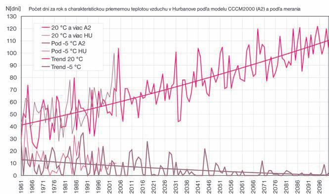 Globálna klimatická zmena Počet dní za rok s charakteristickou priemernou