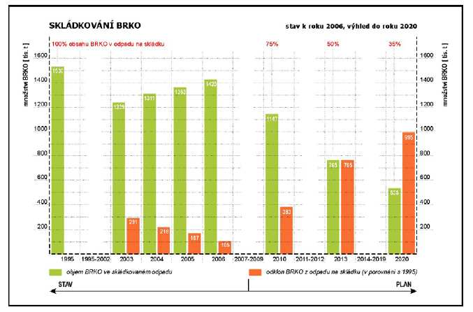 Obr. 2: Množství komunálního BRO ukládaného na skládky (CHUDÁREK, HŘEBÍČEK, 2009) Z obr.