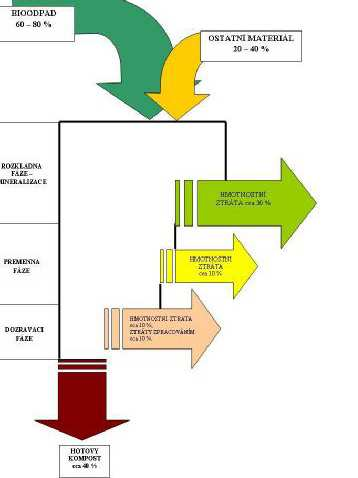 Obr. 4: Hmotnostní bilance při kompostování- Sankeyův diagram 3.2.