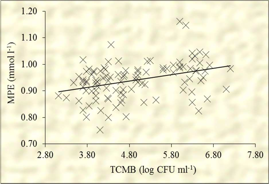 - Průměrná hodnota EPM činila v nativním souboru 0,9165 ± 0,063 mmol l -1 (vx 6,9 %). Pokusným zásahem vzrostly geometrické průměry celkového počtu mezofilních (CPM) a počtu psychrotrofních mikroorg.