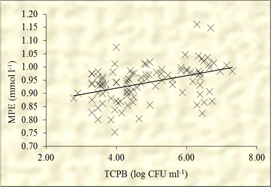 Lineární vztah mezi počtem psychrotrofních mikroorganismů a EPM (n = 104; r = 0,4152; P<0,001). Obr.