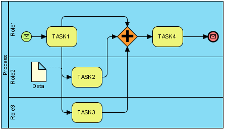 BPEL v kapitole 5.2. Na obrázku 3.1 je zobrazen příklad BP zapsaného v BPMN. Na provedení procesu Process se podílí tři role: Role1, Role2 a Role3.