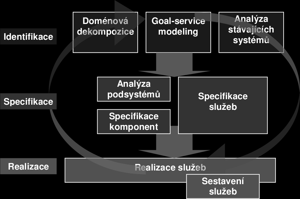 obr. 3.3 Fáze SOAD převzato z [2] Identifikace služeb Pro identifikaci služeb se používá kombinace tří přístupů: analýz shora-dolů (angl. top-down) a zdola-nahoru (angl.