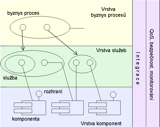 obr. 2.2 Vrstevnatý model SOA převzato z [1] spolupráce služeb: kooperace, agregace, choreografie 2.