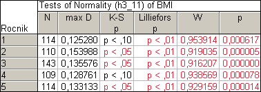 V tabulce jsou uvedeny p-hodnoty testů rozdílů mediánů břišních záklonů žáků jednotlivých dvojic ročníků.
