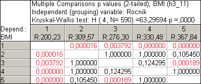 Obr. 104: Normální pravděpodobnostní grafy pro jednotlivé ročníky Je zřejmé, že se nejedná o normální data, proto je k otestování rozdílu mediánů datových souborů vhodný Kruskal-Wallisův test. Tab.