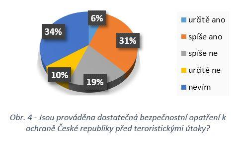 Na čtvrtou otázku, zda jsou podle nich prováděna dostatečná bezpečnostní opatření k ochraně České republiky před teroristickými útoky, uvedly 2 respondenti, že určitě ano, 10 jich uvedlo, že spíše