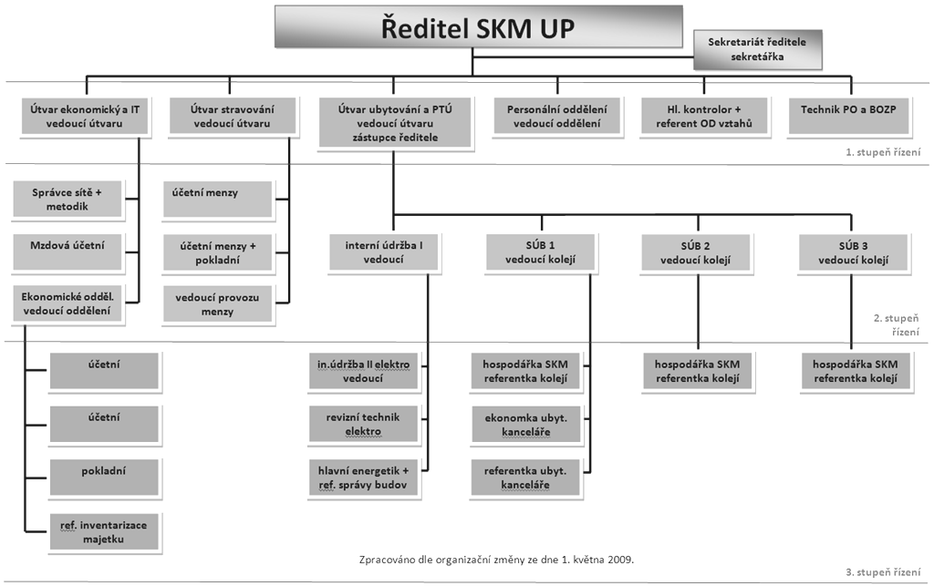 PŘEDSTAVENÍ SPOLEČNOSTI Správa kolejí a menz (dále SKM) je účelové zařízení Univerzity Palackého v Olomouci (dále UP) zřízené jako účelové zařízení pro ubytování a stravování zejména členů