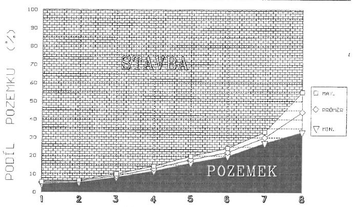 Tabulka 3. Podíl ceny pozemku z ceny nemovitosti podle Naegeliho 12) Tabulka 4.