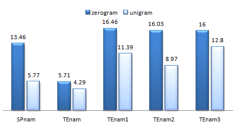 4.4 Dosažené výsledky Tab. 21 Hodnoty WER [%] pro AM1 - rozpoznávání jmen zerogram LM beam SPnam TEnam TEnam1 TEnam2 TEnam3 5 21.15 22.14 16.46 25.64 57.33 12 13.46 5.71 16.46 16.03 16 20 13.46 6.
