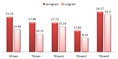 4 Experimentální část Tabulky 23 a 24 zobrazují výsledky pro druhý AM model. Porovnání mezi zerogramem a unigramem LM je podobné jako pro první AM (obrázek 19).