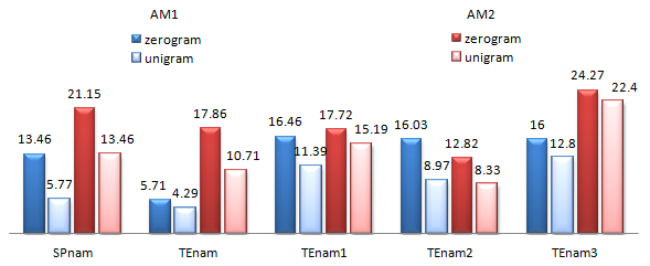 4.4 Dosažené výsledky Obr. 20 Porovnání hodnot WER [%] pro AM1 a AM2 u rozpoznávání jmen a příjmení 4.4.3 Rozpoznávač měst Všechny testovací promluvy měli stejnou formu, obsahovaly pouze název města.