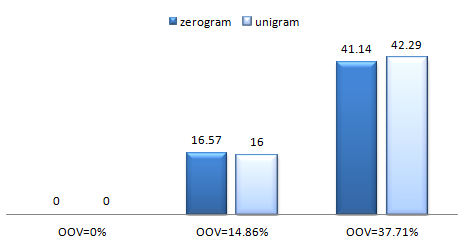 4 Experimentální část Tab. 26 Hodnoty WER [%] pro AM1 - rozpoznávání měst GMc1 unigram LM slovník 1 slovník 2 slovník 3 beam SPc TEc SPc TEc SPc TEc 5 13.89 21.14 19.44 25.71 27.78 51.43 12 2.