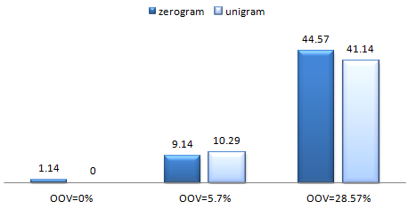 4.4 Dosažené výsledky Tab. 28 Hodnoty WER [%] pro AM1 - rozpoznávání měst GMc2 unigram LM slovník 1 slovník 2 slovník 3 beam SPc TEc SPc TEc SPc TEc 5 13.89 20 27.78 29.85 30.56 52.99 12 2.78 0 0 10.