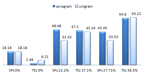 4.4 Dosažené výsledky Obr. 25 Závislost WER [%] na OOV pro GMs1 na AM1 Tab.