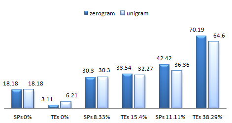 4 Experimentální část Obr. 26 Závislost WER [%] na OOV pro GMs2 na AM1 Tab.